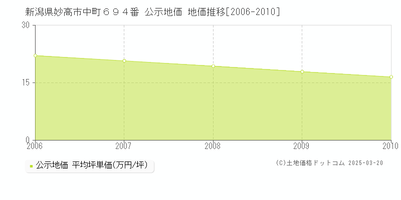 新潟県妙高市中町６９４番 公示地価 地価推移[2006-2010]