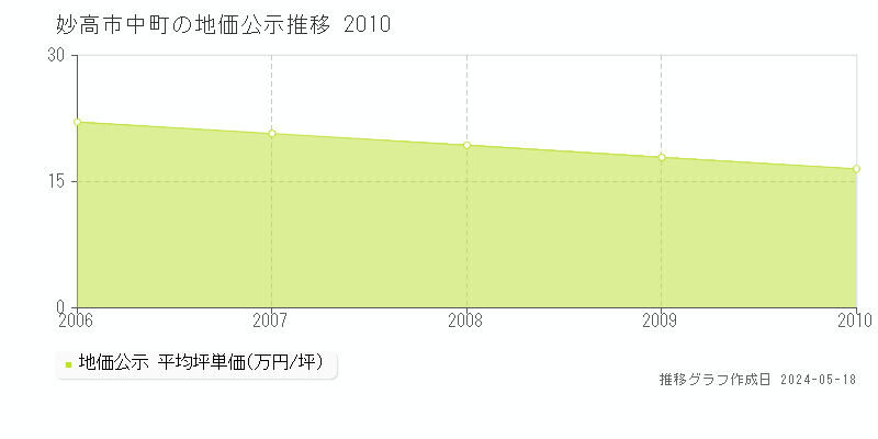 妙高市中町の地価公示推移グラフ 