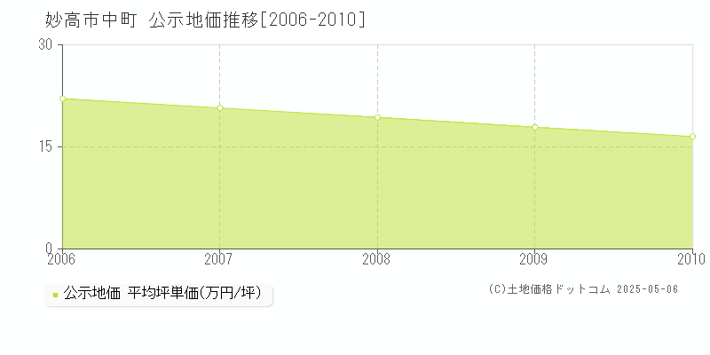 中町(妙高市)の公示地価推移グラフ(坪単価)[2006-2010年]