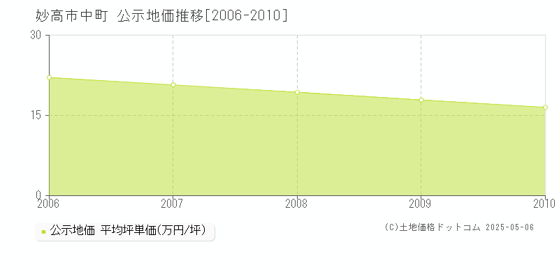 妙高市中町の地価公示推移グラフ 