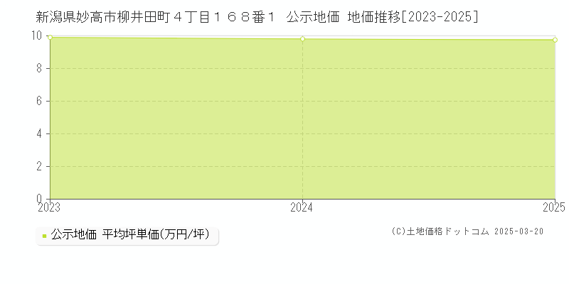 新潟県妙高市柳井田町４丁目１６８番１ 公示地価 地価推移[2023-2025]
