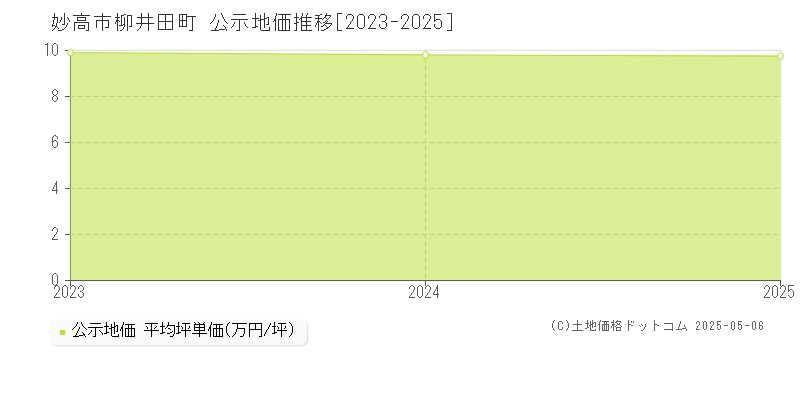 柳井田町(妙高市)の公示地価推移グラフ(坪単価)[2023-2025年]