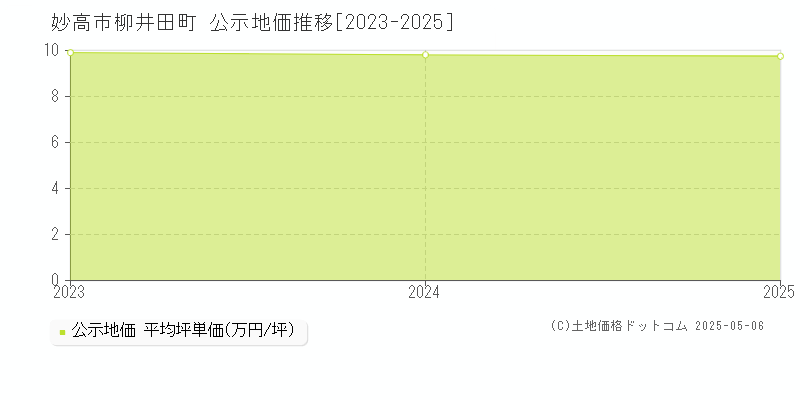 妙高市柳井田町の地価公示推移グラフ 