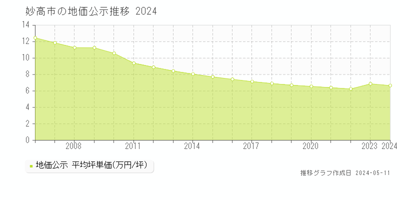 妙高市全域の地価公示推移グラフ 