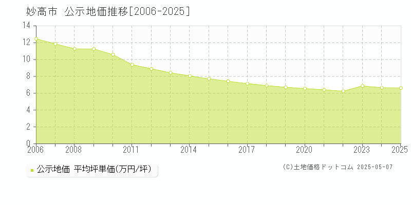 妙高市(新潟県)の公示地価推移グラフ(坪単価)[2006-2025年]