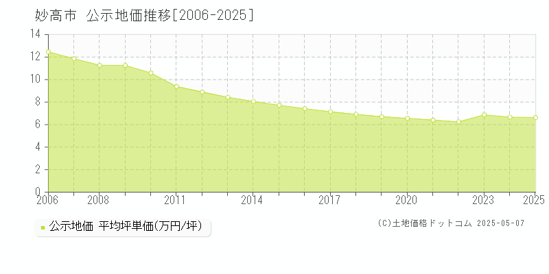 妙高市全域の地価公示推移グラフ 