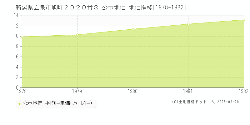 新潟県五泉市旭町２９２０番３ 公示地価 地価推移[1978-1982]