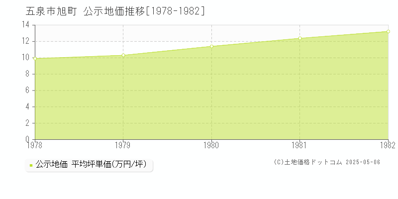 旭町(五泉市)の公示地価推移グラフ(坪単価)[1978-1982年]