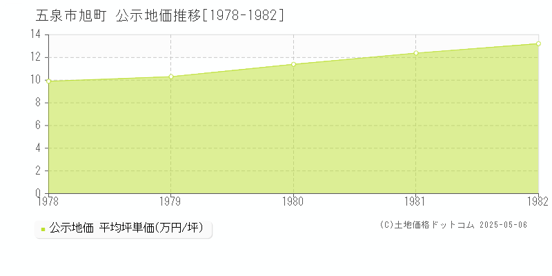 五泉市旭町の地価公示推移グラフ 