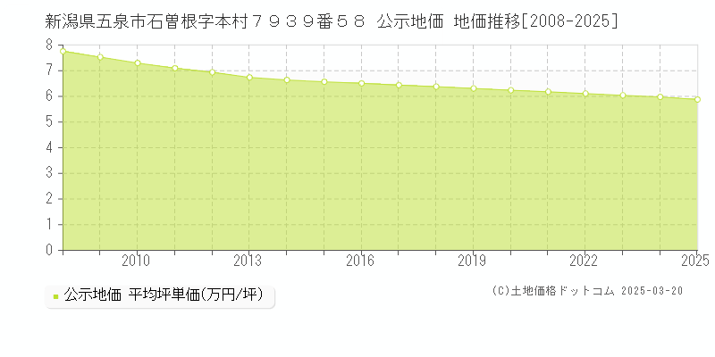 新潟県五泉市石曽根字本村７９３９番５８ 公示地価 地価推移[2008-2025]