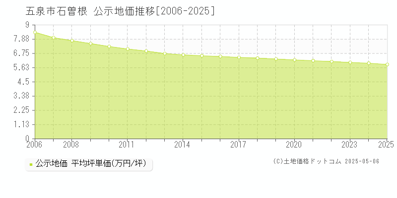 石曽根(五泉市)の公示地価推移グラフ(坪単価)[2006-2025年]