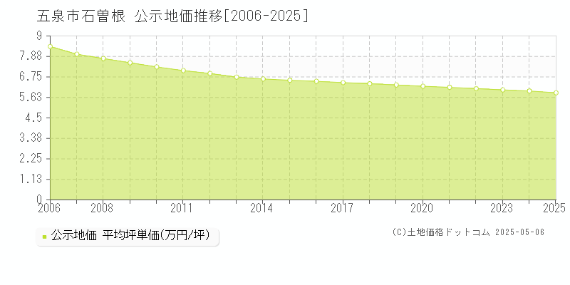 五泉市石曽根の地価公示推移グラフ 