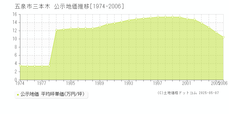 三本木(五泉市)の公示地価推移グラフ(坪単価)[1974-2006年]