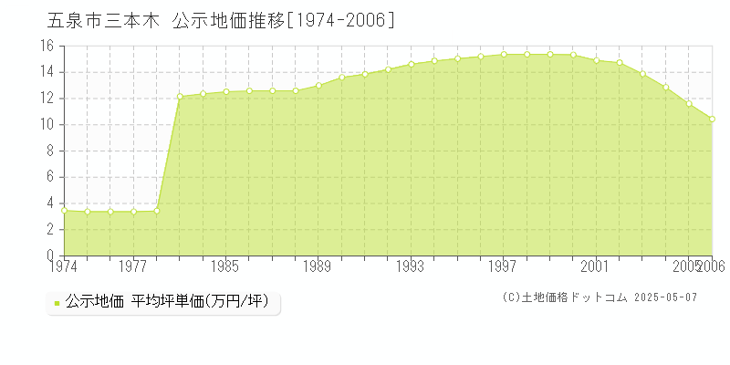 五泉市三本木の地価公示推移グラフ 