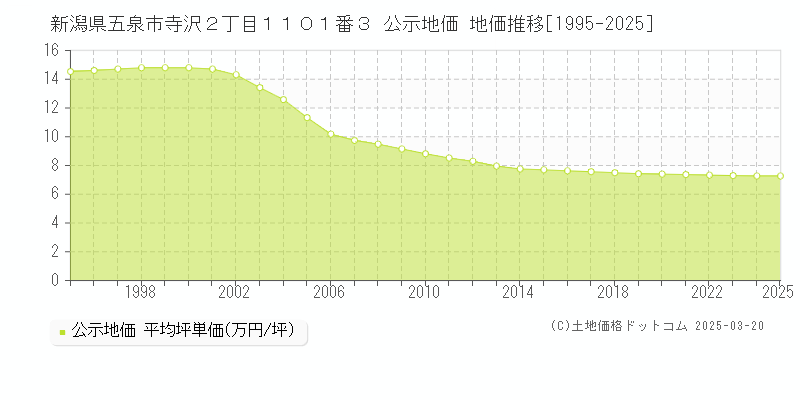 新潟県五泉市寺沢２丁目１１０１番３ 公示地価 地価推移[1995-2025]