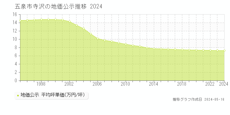 五泉市寺沢の地価公示推移グラフ 