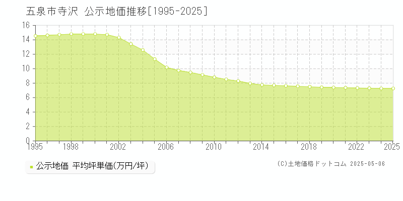 寺沢(五泉市)の公示地価推移グラフ(坪単価)[1995-2025年]