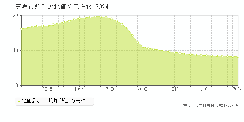 五泉市錦町の地価公示推移グラフ 