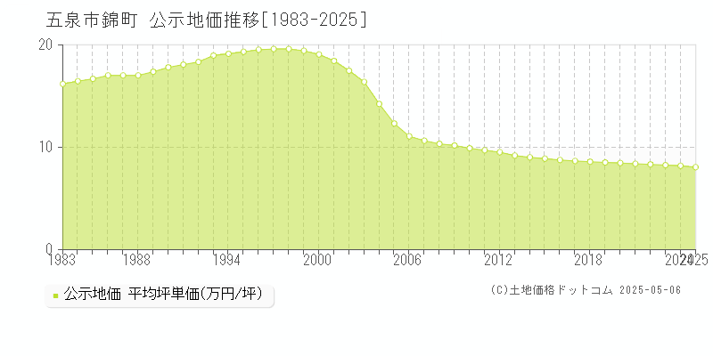 錦町(五泉市)の公示地価推移グラフ(坪単価)[1983-2025年]
