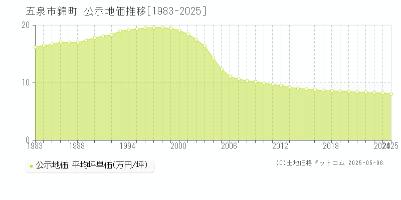 五泉市錦町の地価公示推移グラフ 