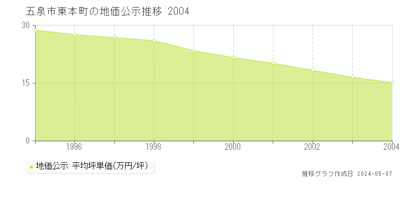五泉市東本町の地価公示推移グラフ 