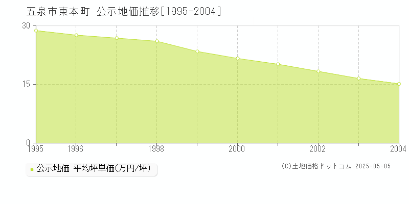 東本町(五泉市)の公示地価推移グラフ(坪単価)[1995-2004年]