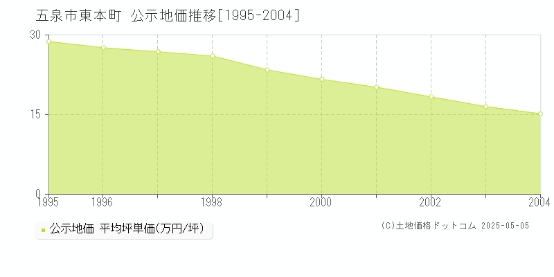 五泉市東本町の地価公示推移グラフ 