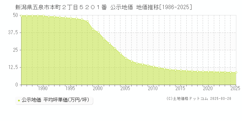 新潟県五泉市本町２丁目５２０１番 公示地価 地価推移[1986-2025]