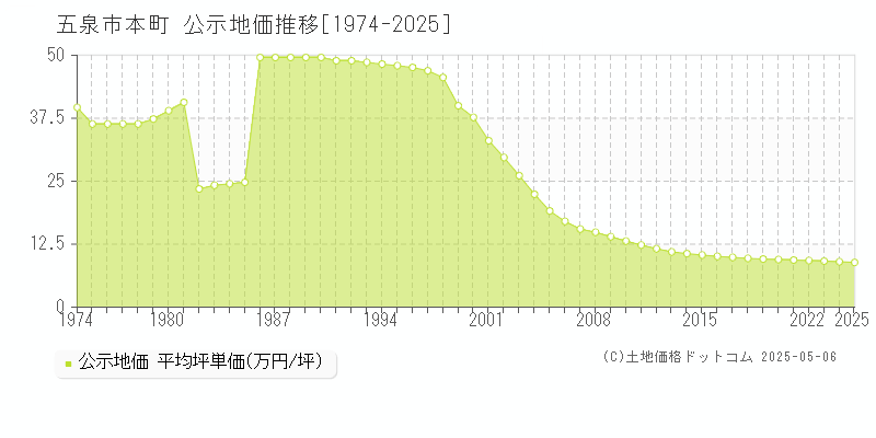 本町(五泉市)の公示地価推移グラフ(坪単価)[1974-2025年]