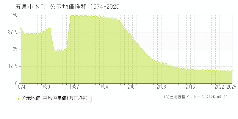 五泉市本町の地価公示推移グラフ 