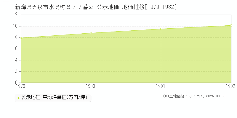 新潟県五泉市水島町８７７番２ 公示地価 地価推移[1979-1982]