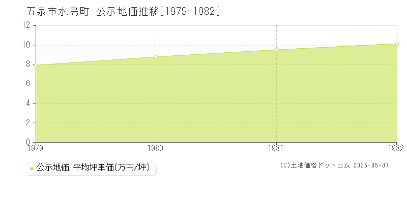 水島町(五泉市)の公示地価推移グラフ(坪単価)[1979-1982年]