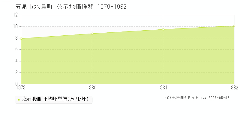 五泉市水島町の地価公示推移グラフ 