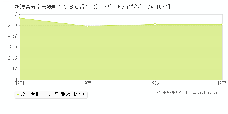 新潟県五泉市緑町１０８６番１ 公示地価 地価推移[1974-1977]