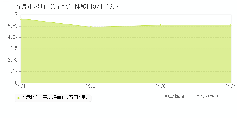 緑町(五泉市)の公示地価推移グラフ(坪単価)[1974-1977年]