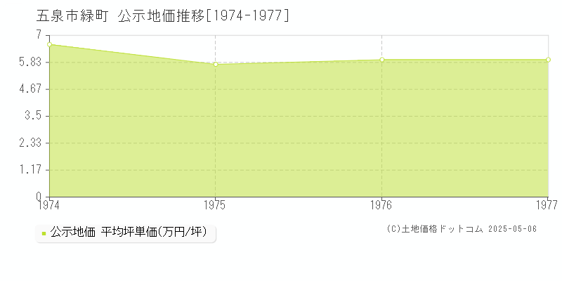 五泉市緑町の地価公示推移グラフ 