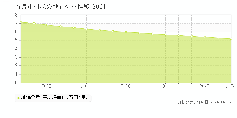 五泉市村松の地価公示推移グラフ 