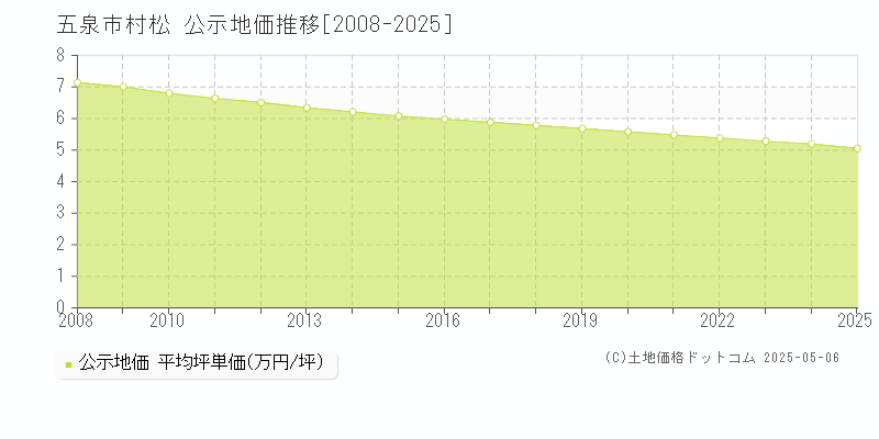 村松(五泉市)の公示地価推移グラフ(坪単価)[2008-2025年]
