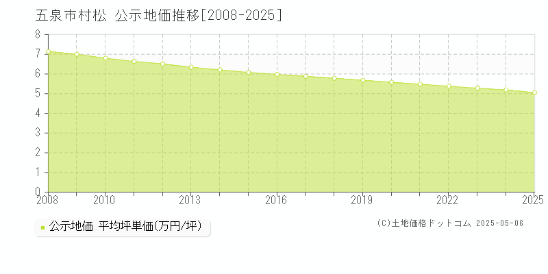 五泉市村松の地価公示推移グラフ 