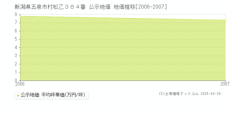 新潟県五泉市村松乙３８４番 公示地価 地価推移[2006-2007]