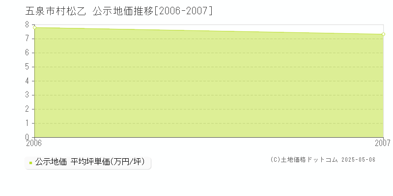 村松乙(五泉市)の公示地価推移グラフ(坪単価)[2006-2007年]