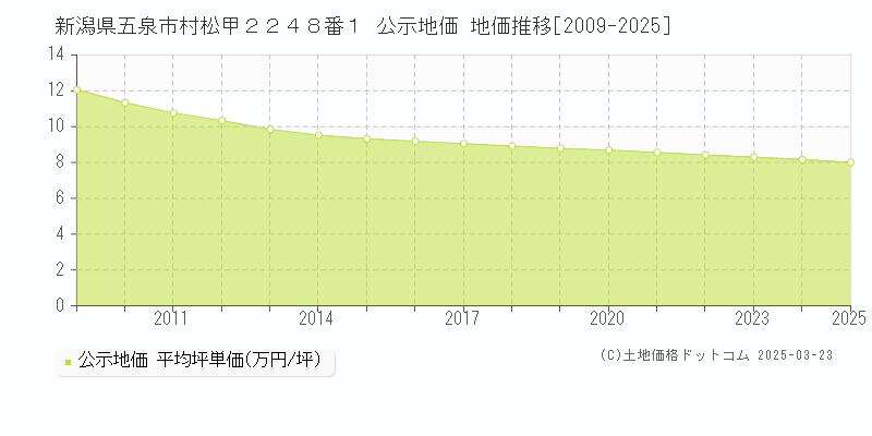 新潟県五泉市村松甲２２４８番１ 公示地価 地価推移[2009-2025]