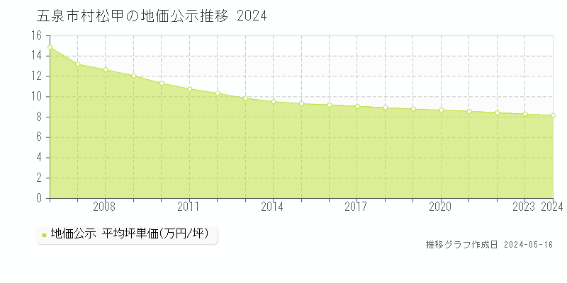 五泉市村松甲の地価公示推移グラフ 