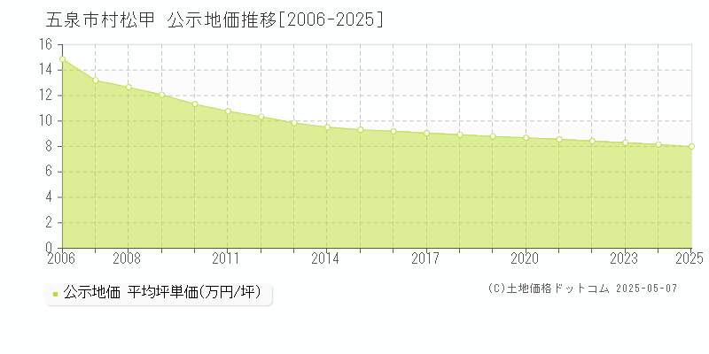 五泉市村松甲の地価公示推移グラフ 