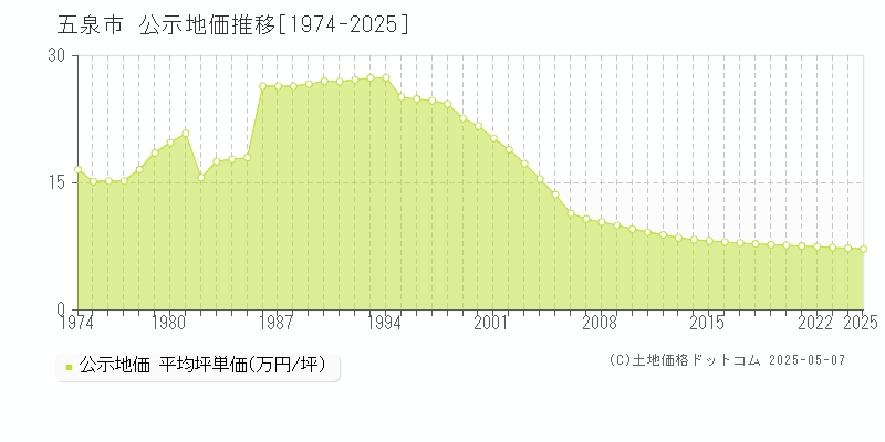 五泉市(新潟県)の公示地価推移グラフ(坪単価)[1974-2025年]