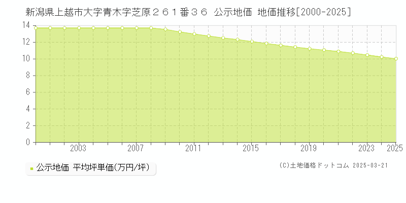 新潟県上越市大字青木字芝原２６１番３６ 公示地価 地価推移[2000-2025]
