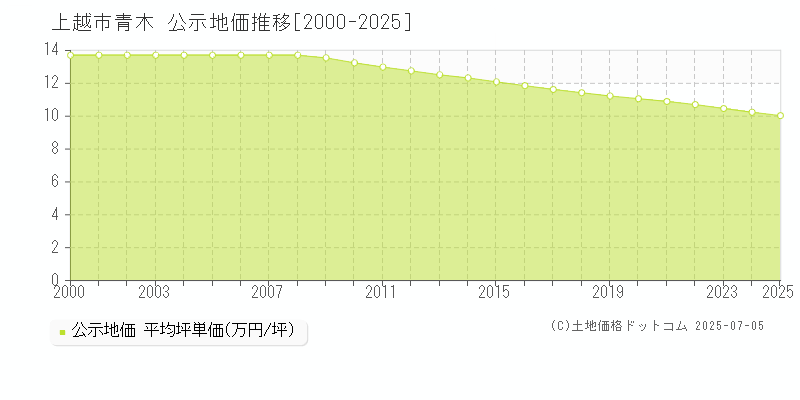 青木(上越市)の公示地価推移グラフ(坪単価)[2000-2025年]