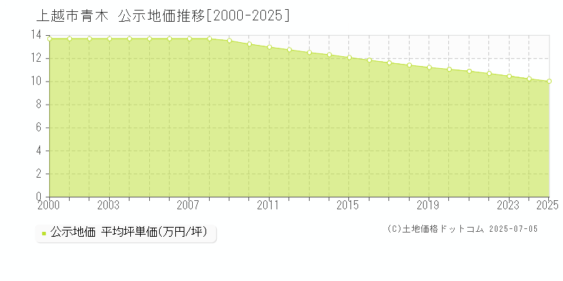 上越市青木の地価公示推移グラフ 