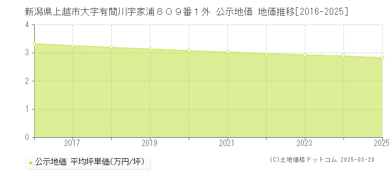 新潟県上越市大字有間川字家浦８０９番１外 公示地価 地価推移[2016-2025]