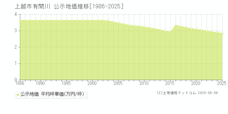 有間川(上越市)の公示地価推移グラフ(坪単価)[1986-2025年]